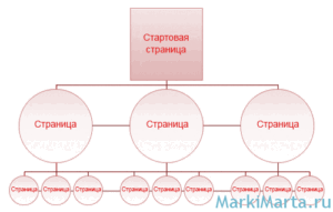 Рисунок 1. Структура сайта