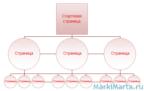Рисунок 1. Структура сайта